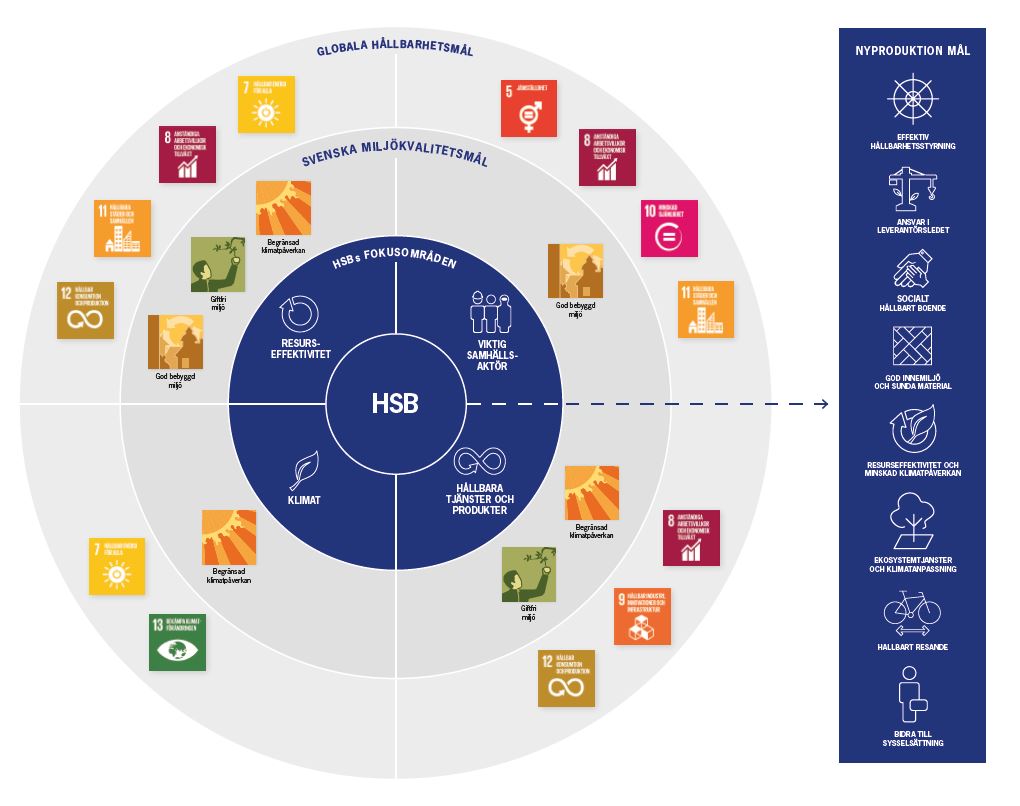 vilka globala hållbarhetsmål och svenska mål som HSB kan leverera mot om vi driver aktiviter inom våra strategiska fokusområden inom hållbarhet