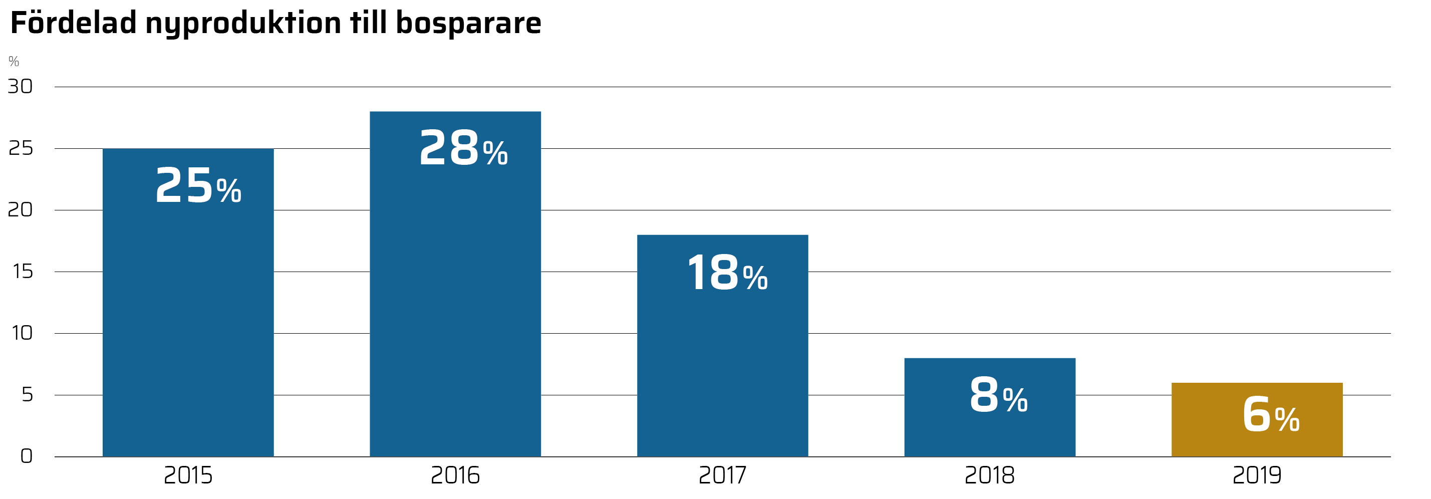 HR19_grafer_webb-06_F&ouml;rdelad Nyproduktion till bosparare.png