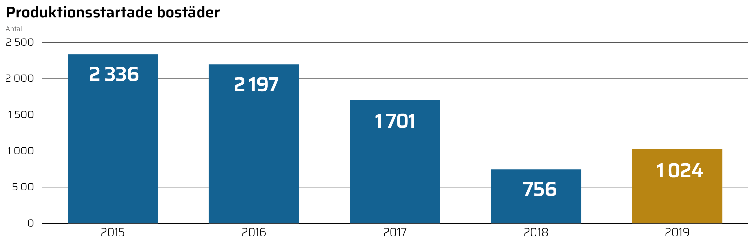 HR19_grafer_webb-07_Produktionsstartade bost&auml;der.png