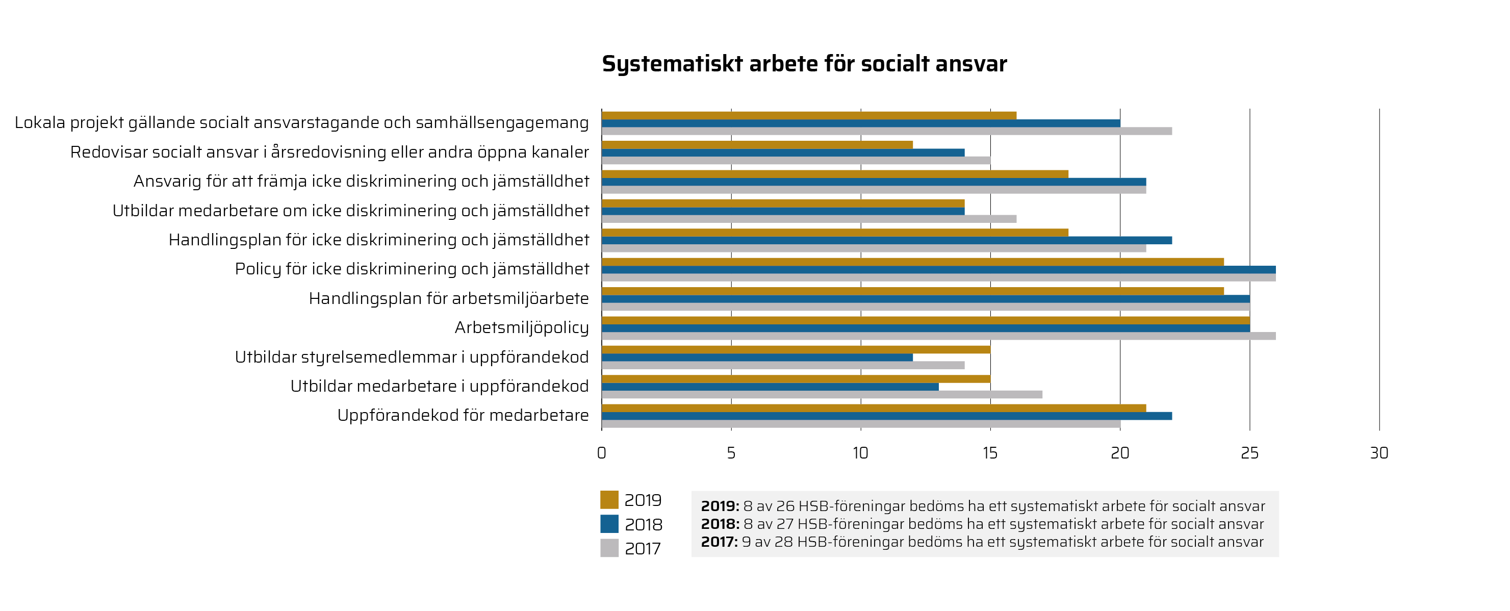 HR19_grafer_webb-14_Systematiskt_arbete_f&ouml;r_socialt_ansvar.png