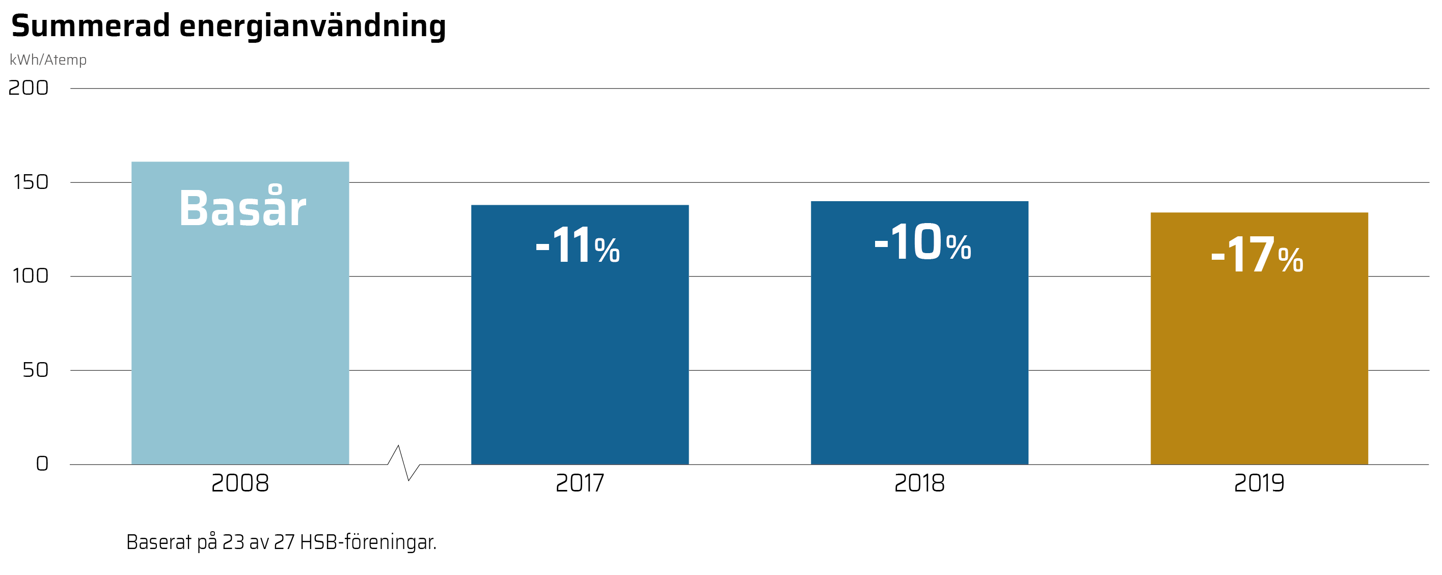 HR19_grafer_webb-01_Summerad energianv&auml;ndning.png