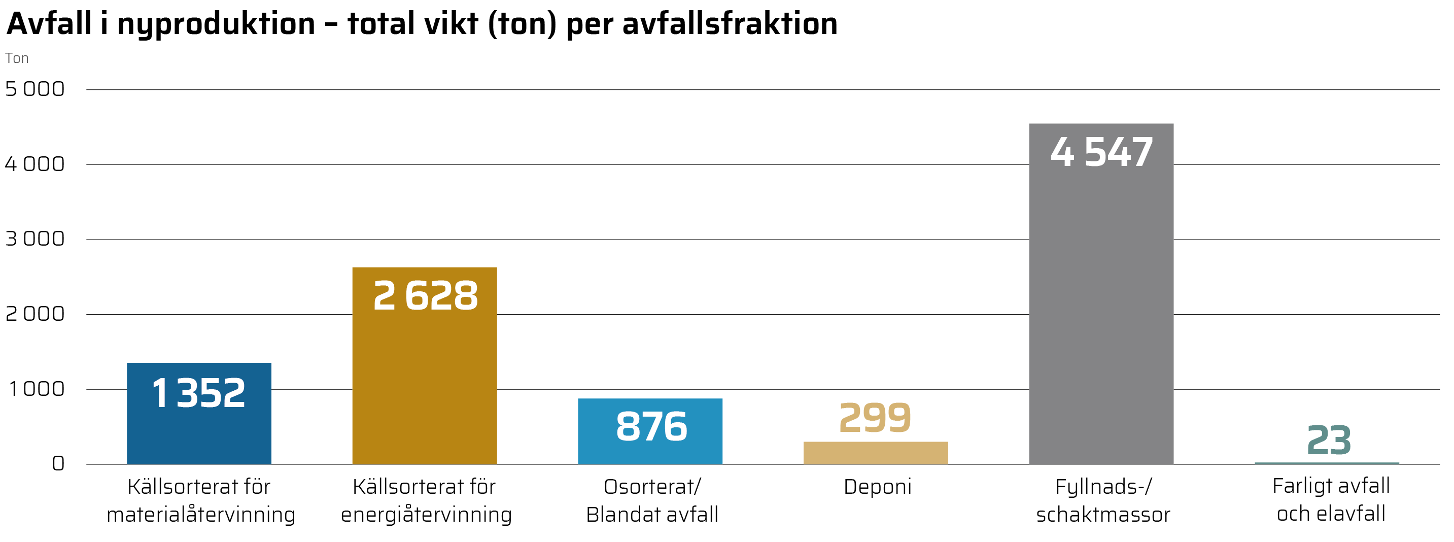HR19_grafer_webb-02_Avfall i nyproduktion.png