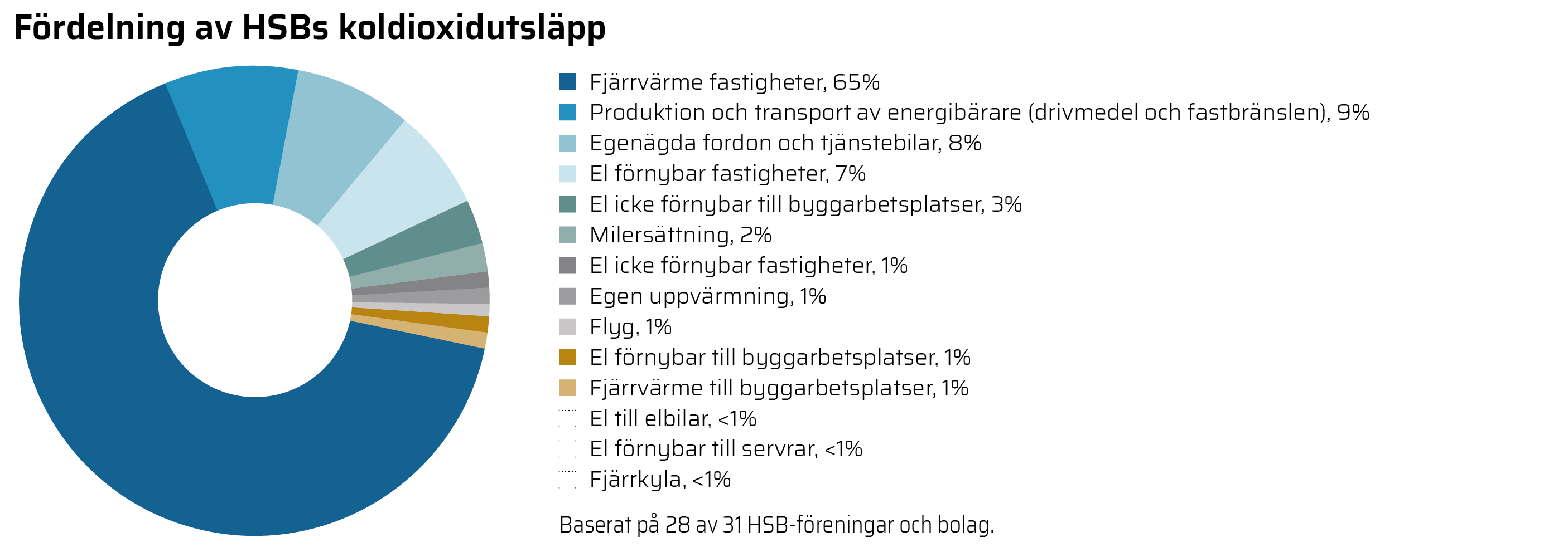 HR19_grafer_webb-04_F&ouml;rdelning av HSBs koldioxidutsl&auml;pp.png