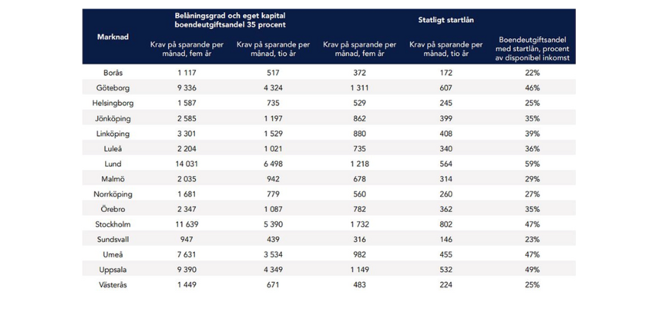 Statistik belåningsgrad och eget kapital.png