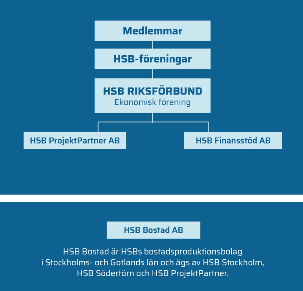 Schema över HSBs organisation