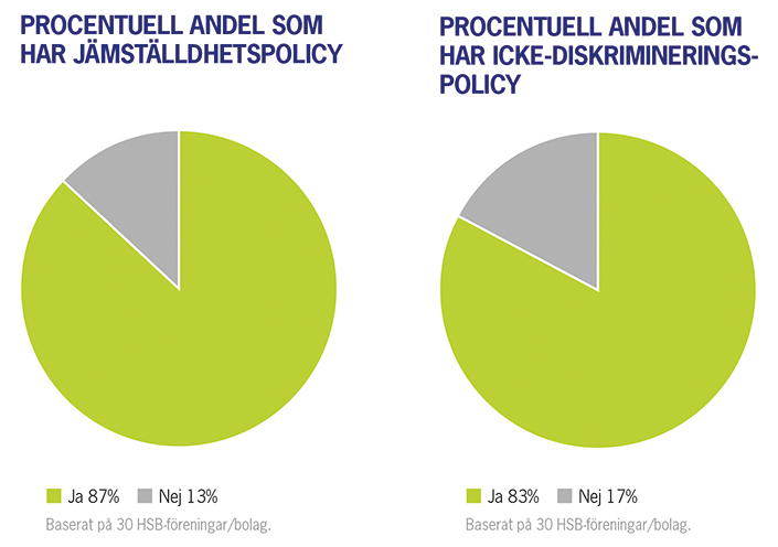 Andel som har policy för jämställdhet och icke-diskriminering