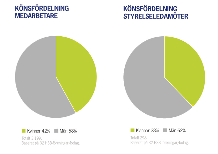 Könsfördelning medarbetare och styrelseledamöter