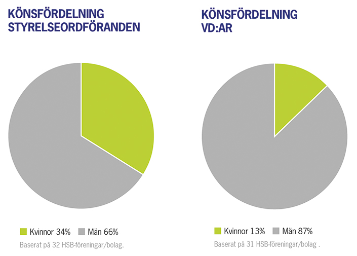 Könsfördelning ordförande och vd