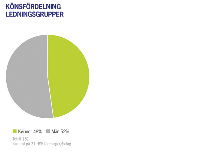 Könsfördelning ledningsgrupper