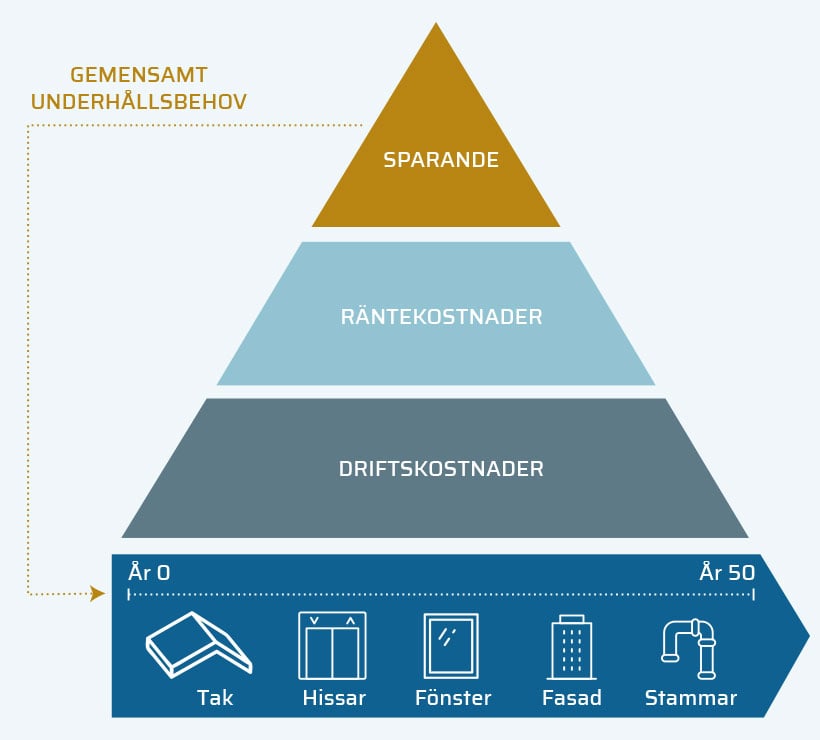 Pyramid som visar hur föreningens kostnader fördelas mellan drift, ränta, sparande och gemensamt underhållsbehov över tid.